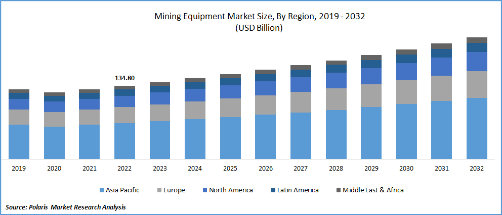 Mining Equipment Market Size